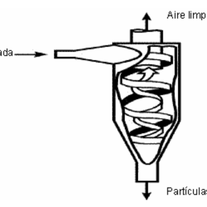 Ciclón para sistema de aspiración industrial y decantación de polvos mediante fuerza centrífuga.